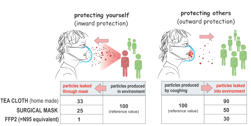 Coronavirus: How Does Mask Prevent Droplets Spreading?