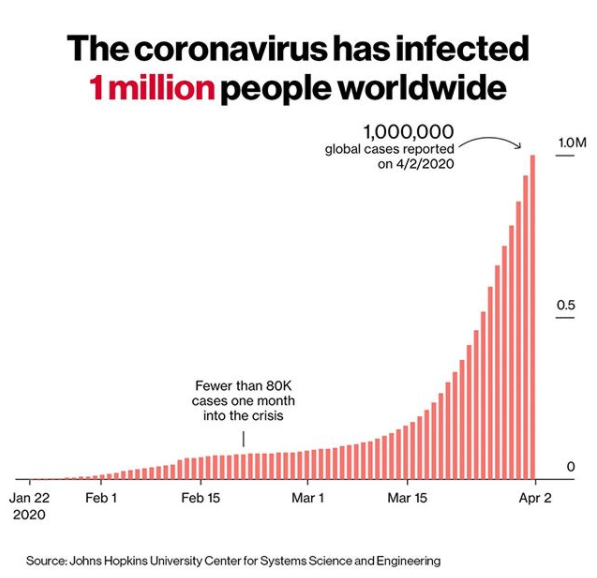 Breakings News of Coronavirus at Apr 4, 2020